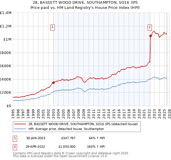 28, BASSETT WOOD DRIVE, SOUTHAMPTON, SO16 3PS: Price paid vs HM Land Registry's House Price Index