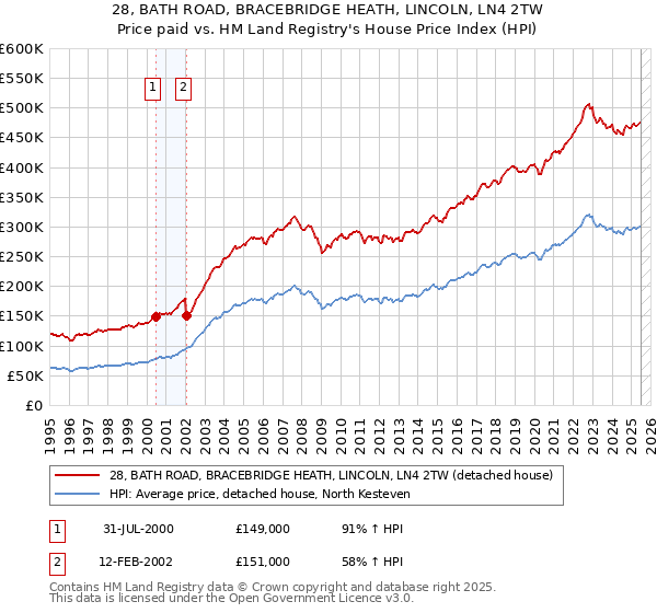 28, BATH ROAD, BRACEBRIDGE HEATH, LINCOLN, LN4 2TW: Price paid vs HM Land Registry's House Price Index