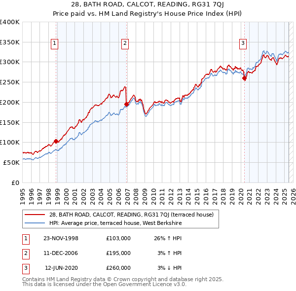 28, BATH ROAD, CALCOT, READING, RG31 7QJ: Price paid vs HM Land Registry's House Price Index
