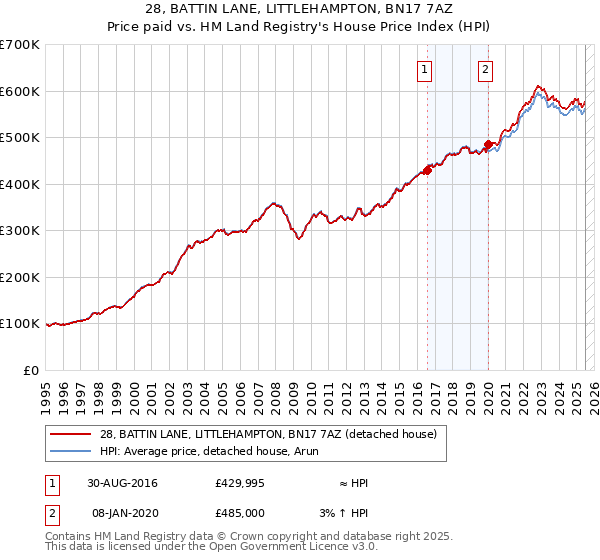 28, BATTIN LANE, LITTLEHAMPTON, BN17 7AZ: Price paid vs HM Land Registry's House Price Index
