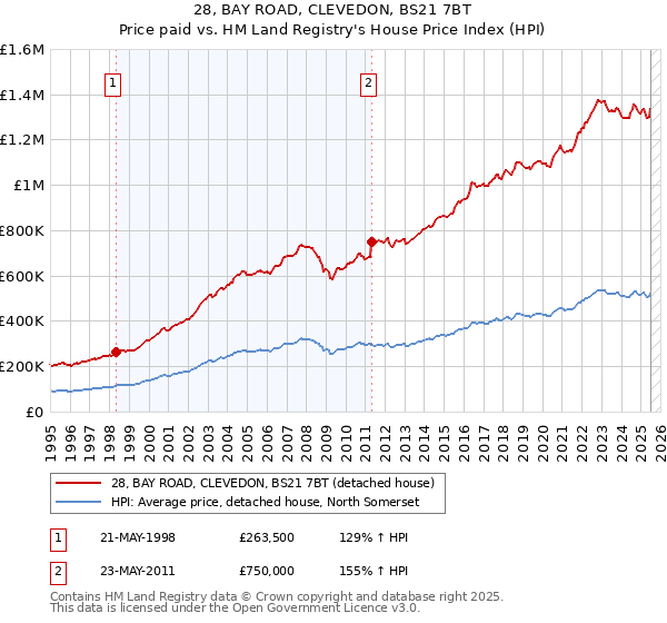 28, BAY ROAD, CLEVEDON, BS21 7BT: Price paid vs HM Land Registry's House Price Index