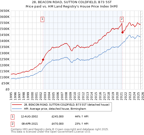 28, BEACON ROAD, SUTTON COLDFIELD, B73 5ST: Price paid vs HM Land Registry's House Price Index