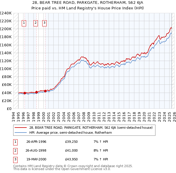 28, BEAR TREE ROAD, PARKGATE, ROTHERHAM, S62 6JA: Price paid vs HM Land Registry's House Price Index
