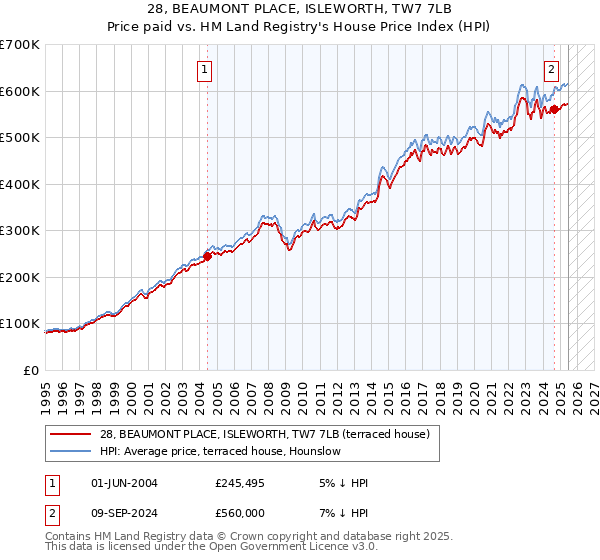 28, BEAUMONT PLACE, ISLEWORTH, TW7 7LB: Price paid vs HM Land Registry's House Price Index