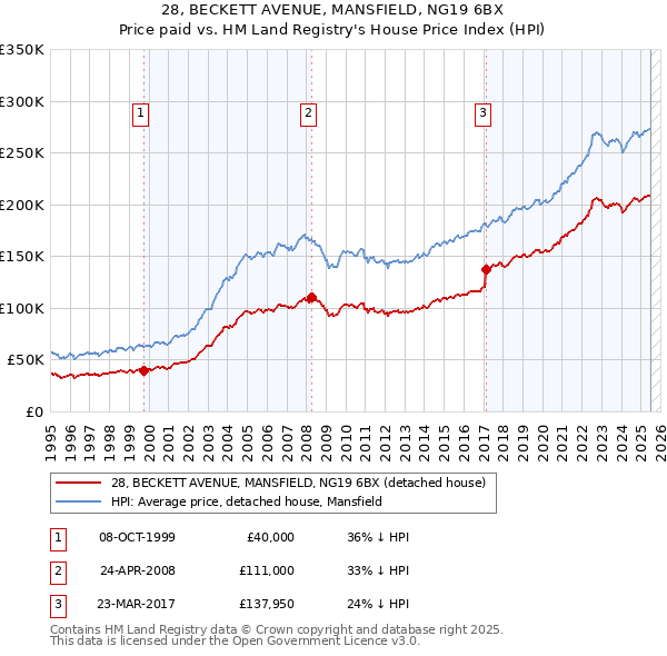 28, BECKETT AVENUE, MANSFIELD, NG19 6BX: Price paid vs HM Land Registry's House Price Index