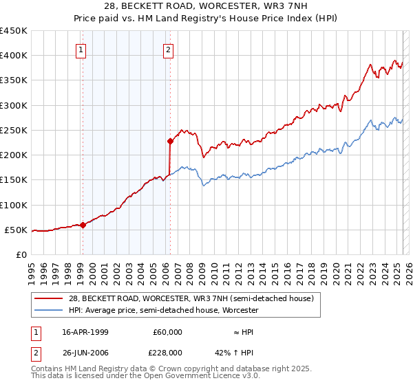 28, BECKETT ROAD, WORCESTER, WR3 7NH: Price paid vs HM Land Registry's House Price Index