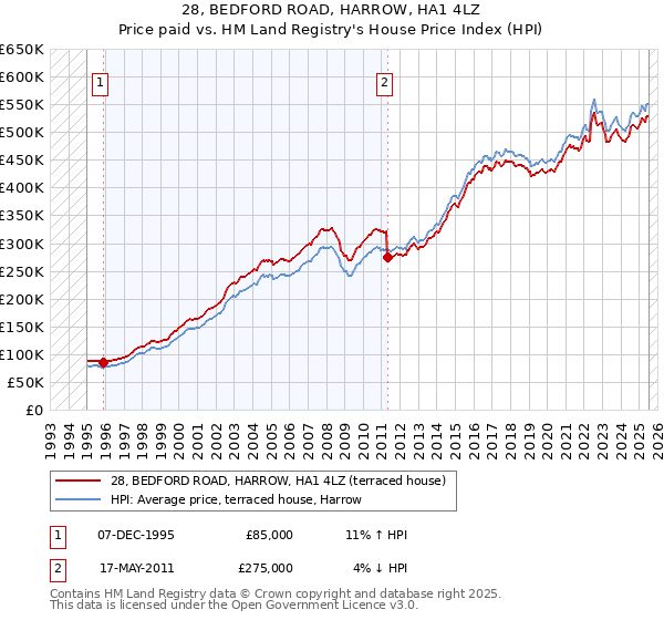 28, BEDFORD ROAD, HARROW, HA1 4LZ: Price paid vs HM Land Registry's House Price Index