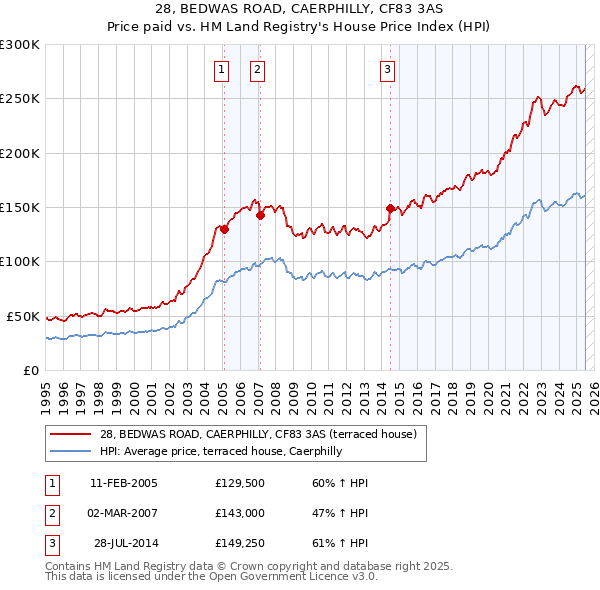28, BEDWAS ROAD, CAERPHILLY, CF83 3AS: Price paid vs HM Land Registry's House Price Index