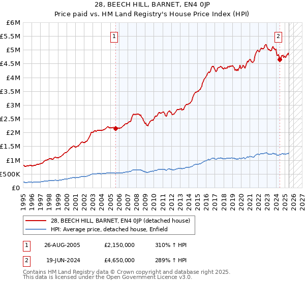 28, BEECH HILL, BARNET, EN4 0JP: Price paid vs HM Land Registry's House Price Index