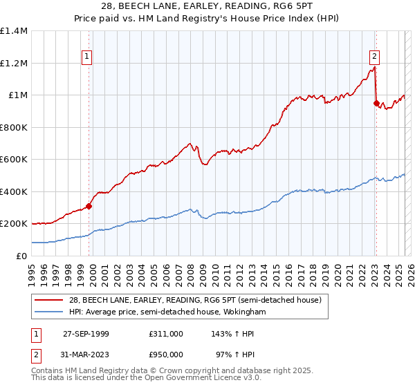 28, BEECH LANE, EARLEY, READING, RG6 5PT: Price paid vs HM Land Registry's House Price Index