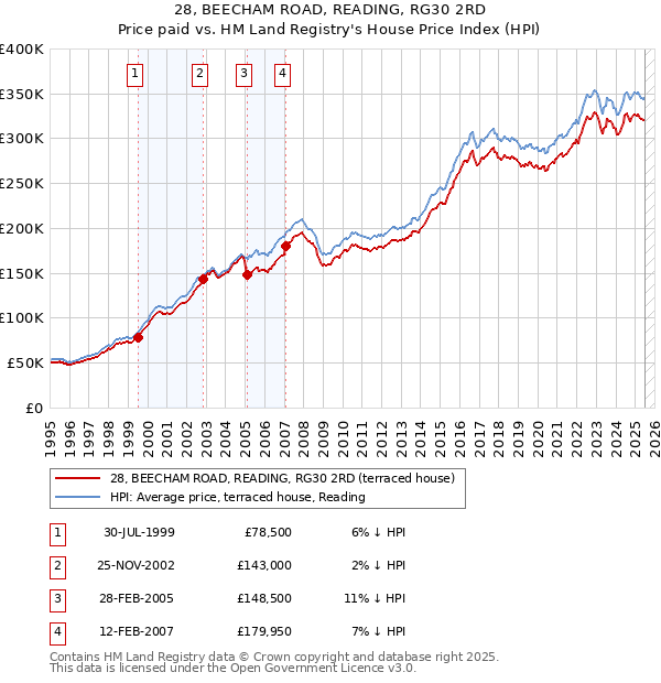 28, BEECHAM ROAD, READING, RG30 2RD: Price paid vs HM Land Registry's House Price Index