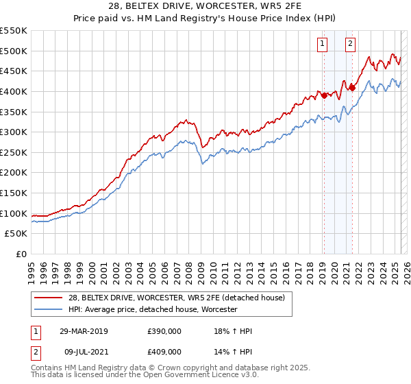 28, BELTEX DRIVE, WORCESTER, WR5 2FE: Price paid vs HM Land Registry's House Price Index