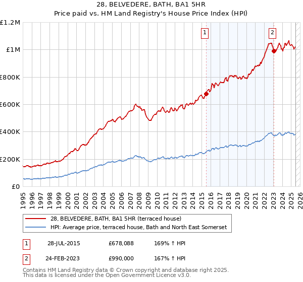 28, BELVEDERE, BATH, BA1 5HR: Price paid vs HM Land Registry's House Price Index