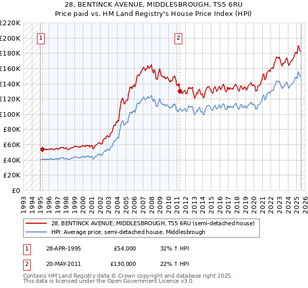 28, BENTINCK AVENUE, MIDDLESBROUGH, TS5 6RU: Price paid vs HM Land Registry's House Price Index