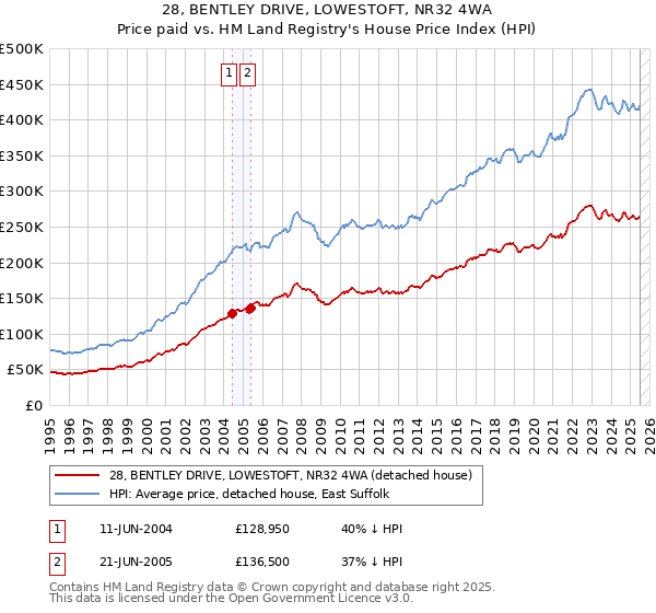 28, BENTLEY DRIVE, LOWESTOFT, NR32 4WA: Price paid vs HM Land Registry's House Price Index