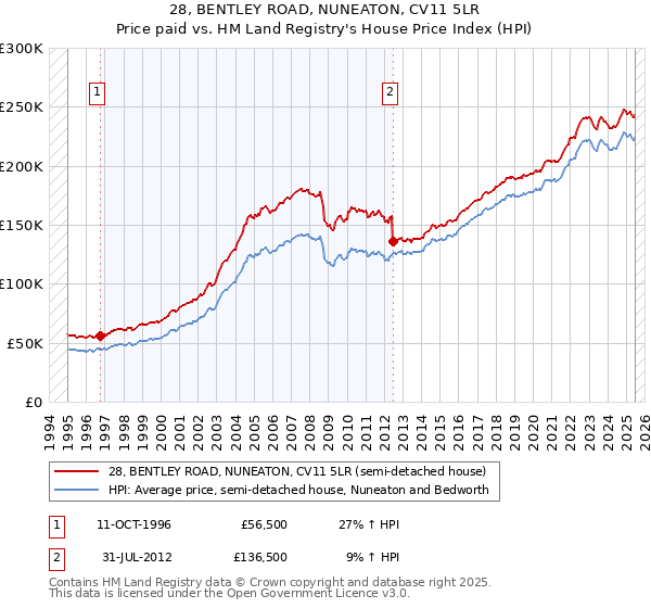 28, BENTLEY ROAD, NUNEATON, CV11 5LR: Price paid vs HM Land Registry's House Price Index