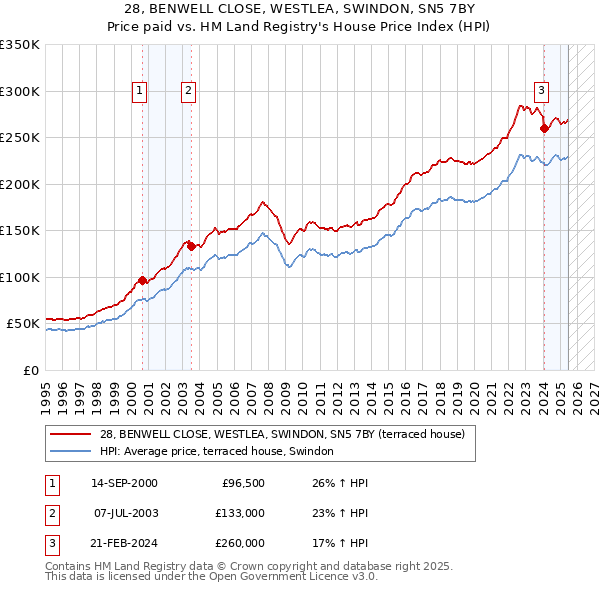 28, BENWELL CLOSE, WESTLEA, SWINDON, SN5 7BY: Price paid vs HM Land Registry's House Price Index