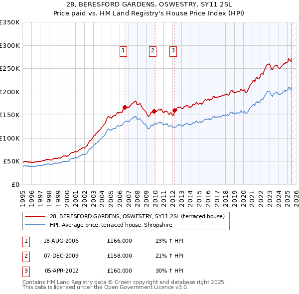 28, BERESFORD GARDENS, OSWESTRY, SY11 2SL: Price paid vs HM Land Registry's House Price Index