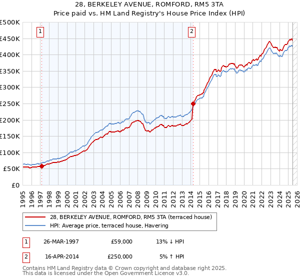 28, BERKELEY AVENUE, ROMFORD, RM5 3TA: Price paid vs HM Land Registry's House Price Index