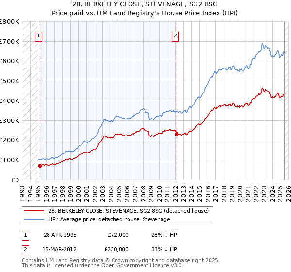 28, BERKELEY CLOSE, STEVENAGE, SG2 8SG: Price paid vs HM Land Registry's House Price Index