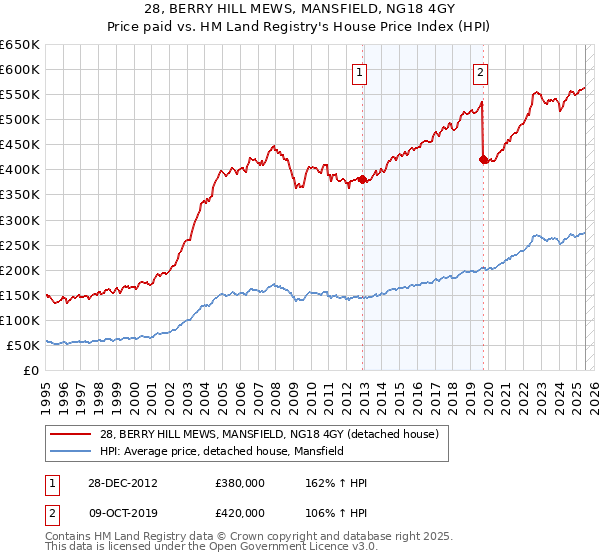 28, BERRY HILL MEWS, MANSFIELD, NG18 4GY: Price paid vs HM Land Registry's House Price Index