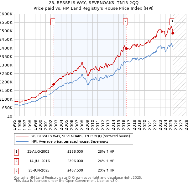 28, BESSELS WAY, SEVENOAKS, TN13 2QQ: Price paid vs HM Land Registry's House Price Index