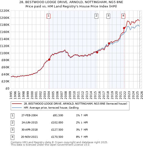 28, BESTWOOD LODGE DRIVE, ARNOLD, NOTTINGHAM, NG5 8NE: Price paid vs HM Land Registry's House Price Index
