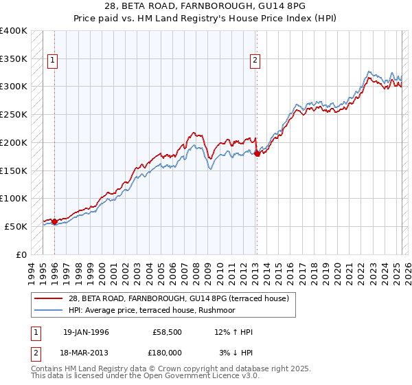 28, BETA ROAD, FARNBOROUGH, GU14 8PG: Price paid vs HM Land Registry's House Price Index