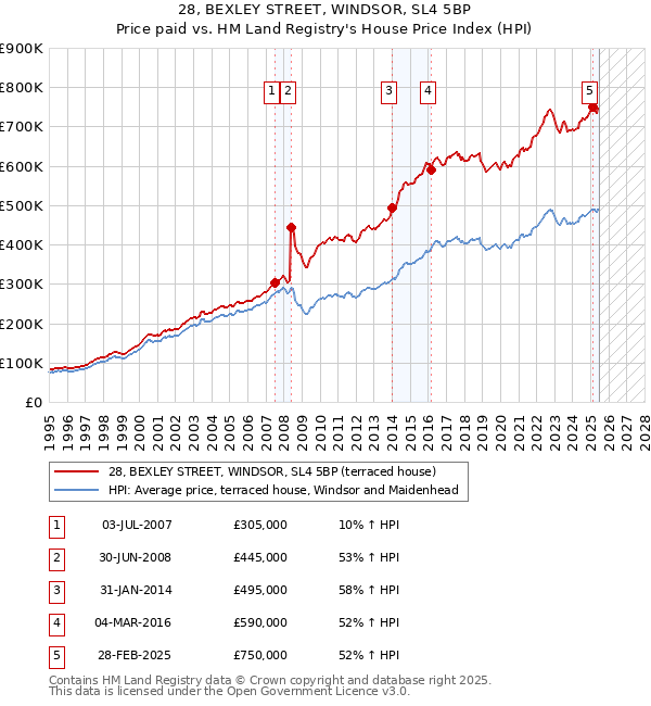 28, BEXLEY STREET, WINDSOR, SL4 5BP: Price paid vs HM Land Registry's House Price Index
