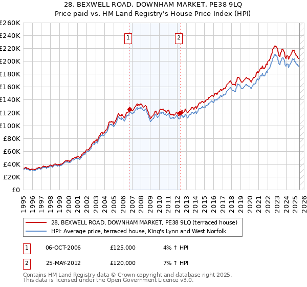 28, BEXWELL ROAD, DOWNHAM MARKET, PE38 9LQ: Price paid vs HM Land Registry's House Price Index