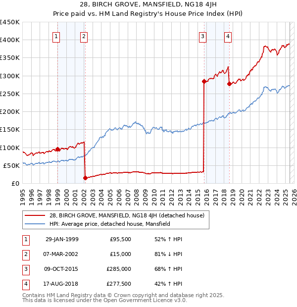 28, BIRCH GROVE, MANSFIELD, NG18 4JH: Price paid vs HM Land Registry's House Price Index
