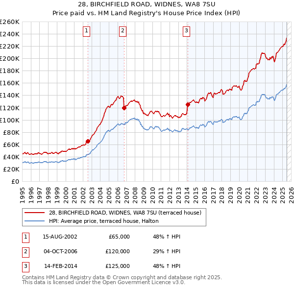 28, BIRCHFIELD ROAD, WIDNES, WA8 7SU: Price paid vs HM Land Registry's House Price Index