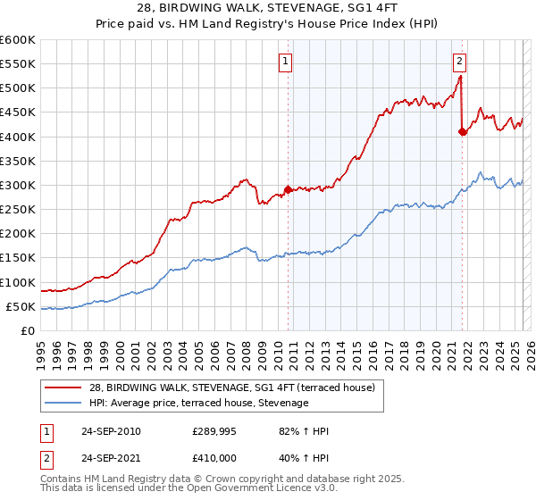 28, BIRDWING WALK, STEVENAGE, SG1 4FT: Price paid vs HM Land Registry's House Price Index