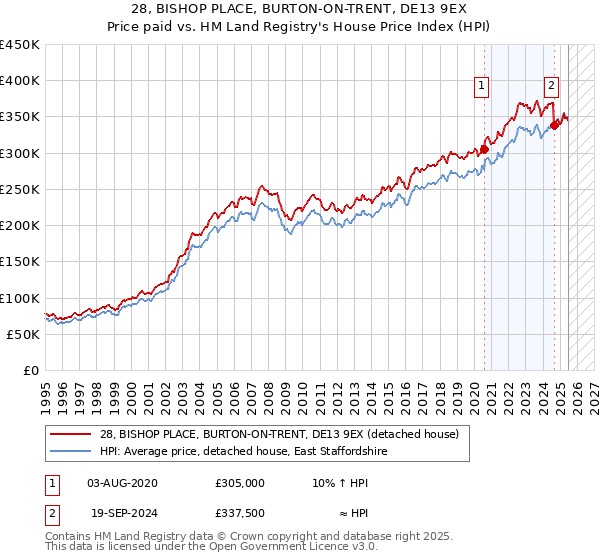 28, BISHOP PLACE, BURTON-ON-TRENT, DE13 9EX: Price paid vs HM Land Registry's House Price Index
