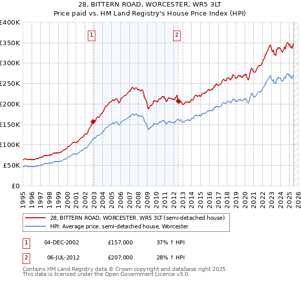 28, BITTERN ROAD, WORCESTER, WR5 3LT: Price paid vs HM Land Registry's House Price Index
