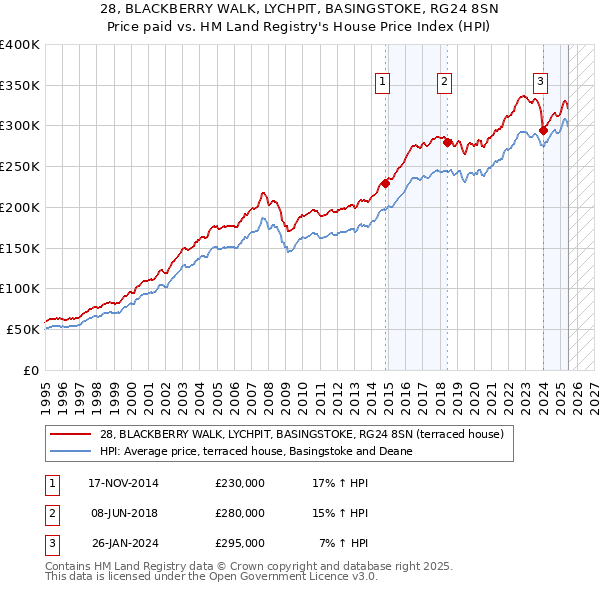 28, BLACKBERRY WALK, LYCHPIT, BASINGSTOKE, RG24 8SN: Price paid vs HM Land Registry's House Price Index