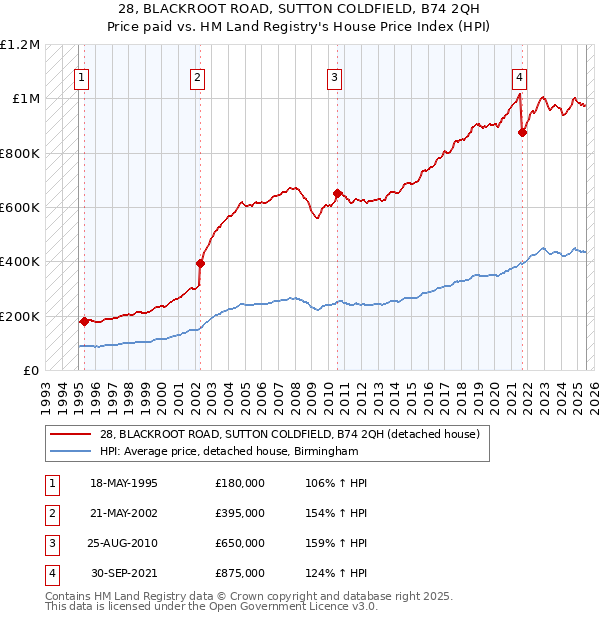 28, BLACKROOT ROAD, SUTTON COLDFIELD, B74 2QH: Price paid vs HM Land Registry's House Price Index