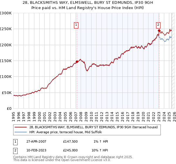 28, BLACKSMITHS WAY, ELMSWELL, BURY ST EDMUNDS, IP30 9GH: Price paid vs HM Land Registry's House Price Index