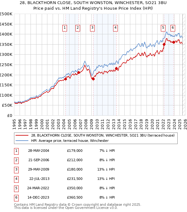 28, BLACKTHORN CLOSE, SOUTH WONSTON, WINCHESTER, SO21 3BU: Price paid vs HM Land Registry's House Price Index