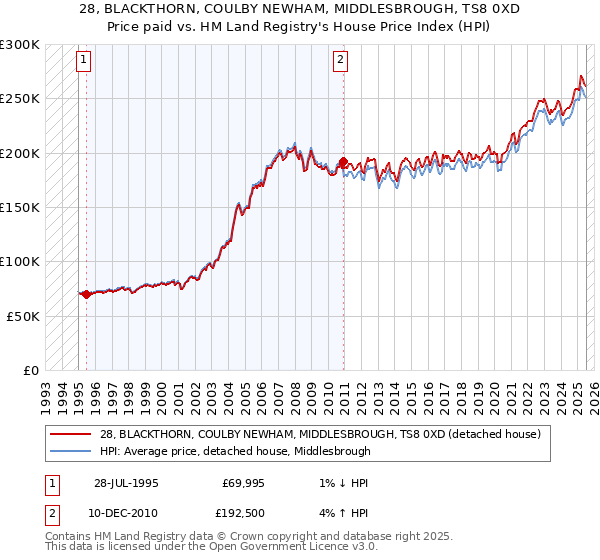 28, BLACKTHORN, COULBY NEWHAM, MIDDLESBROUGH, TS8 0XD: Price paid vs HM Land Registry's House Price Index
