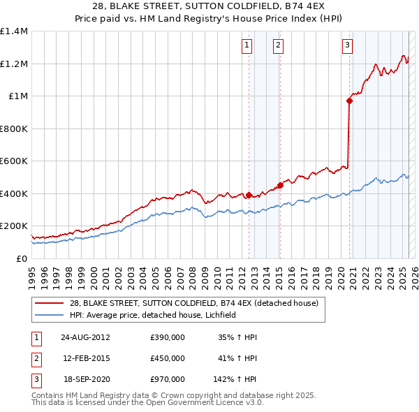 28, BLAKE STREET, SUTTON COLDFIELD, B74 4EX: Price paid vs HM Land Registry's House Price Index
