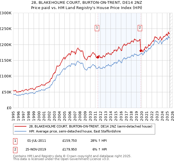 28, BLAKEHOLME COURT, BURTON-ON-TRENT, DE14 2NZ: Price paid vs HM Land Registry's House Price Index