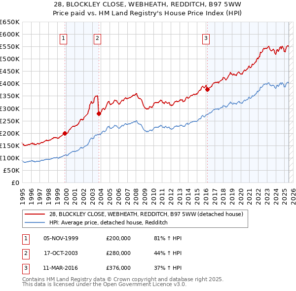 28, BLOCKLEY CLOSE, WEBHEATH, REDDITCH, B97 5WW: Price paid vs HM Land Registry's House Price Index