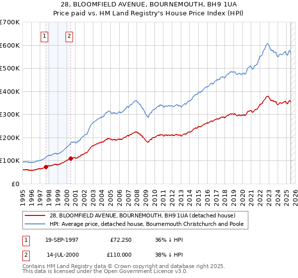 28, BLOOMFIELD AVENUE, BOURNEMOUTH, BH9 1UA: Price paid vs HM Land Registry's House Price Index