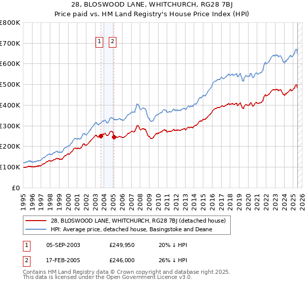 28, BLOSWOOD LANE, WHITCHURCH, RG28 7BJ: Price paid vs HM Land Registry's House Price Index