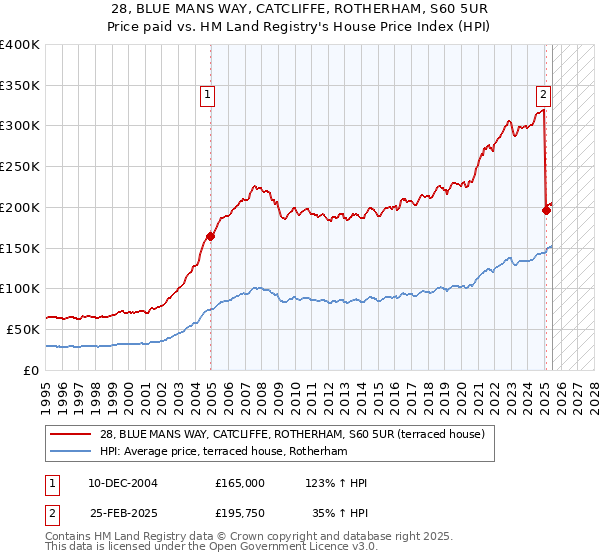 28, BLUE MANS WAY, CATCLIFFE, ROTHERHAM, S60 5UR: Price paid vs HM Land Registry's House Price Index