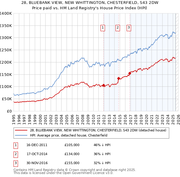 28, BLUEBANK VIEW, NEW WHITTINGTON, CHESTERFIELD, S43 2DW: Price paid vs HM Land Registry's House Price Index
