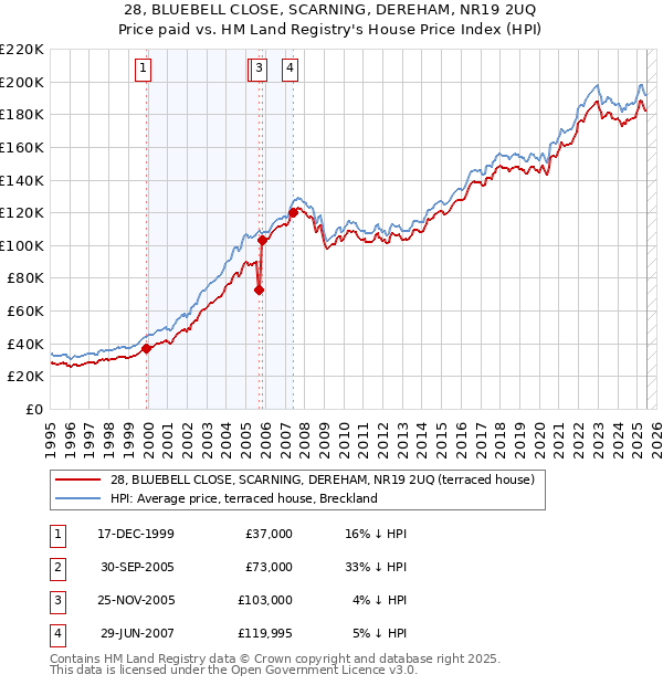 28, BLUEBELL CLOSE, SCARNING, DEREHAM, NR19 2UQ: Price paid vs HM Land Registry's House Price Index