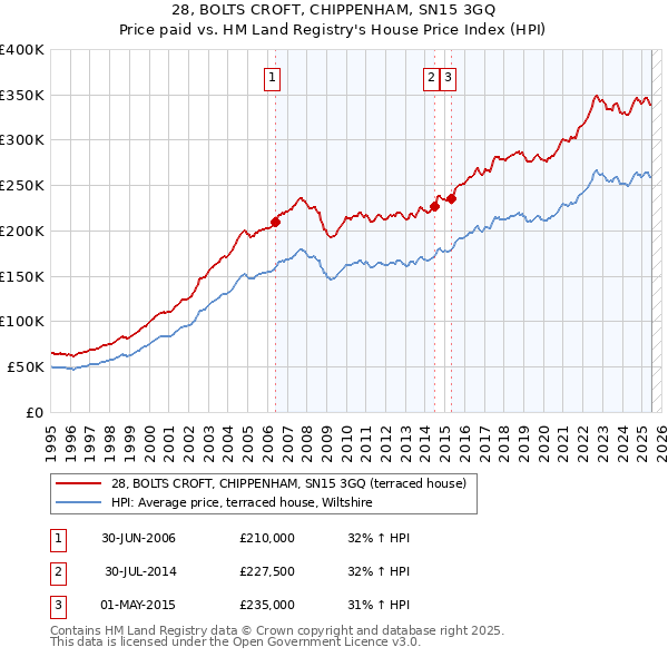 28, BOLTS CROFT, CHIPPENHAM, SN15 3GQ: Price paid vs HM Land Registry's House Price Index