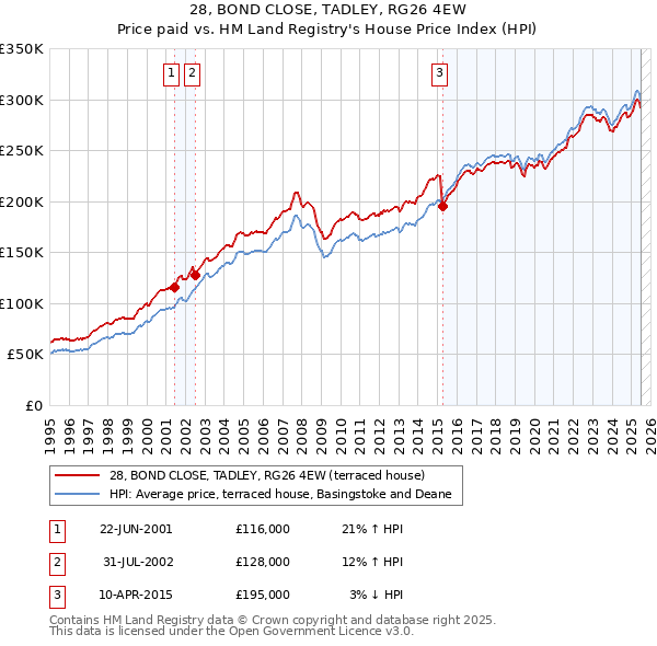 28, BOND CLOSE, TADLEY, RG26 4EW: Price paid vs HM Land Registry's House Price Index